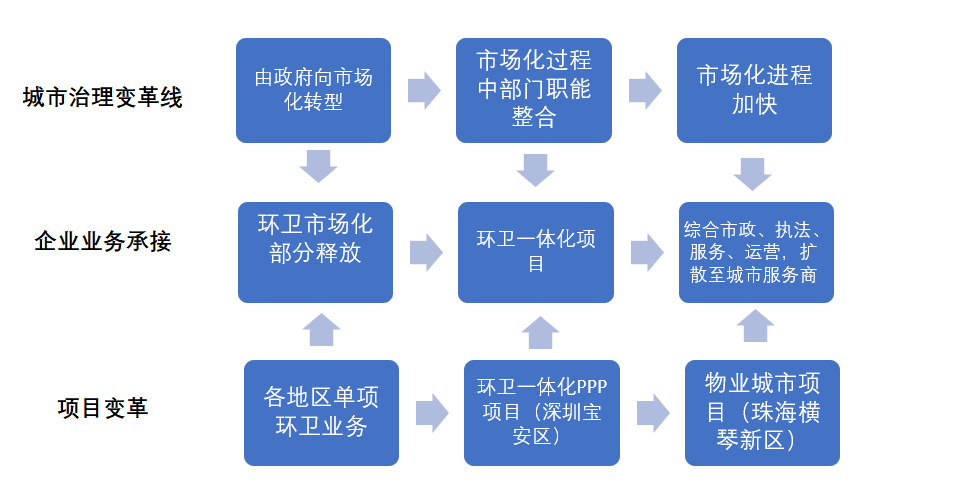 市政和环卫的区别