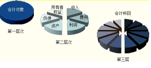 会计科目章类与纺织品测试仪器的区别