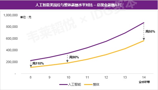 人工智能大专生工资