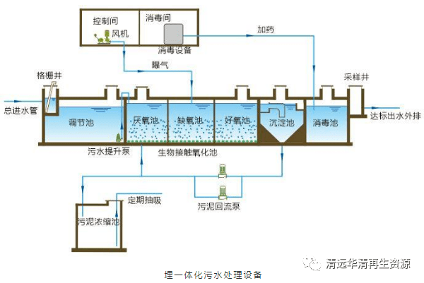 污水处理站一体化设备