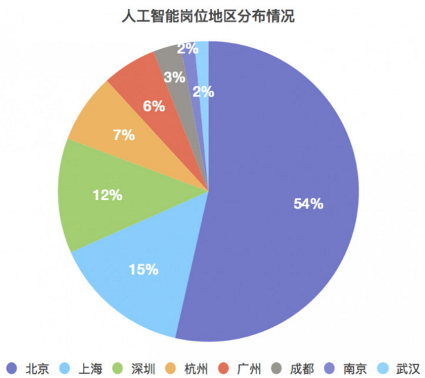 人工智能的就业前景与薪酬待遇