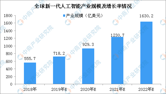 人工智能创业前景分析