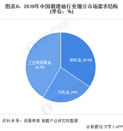 车用润滑油市场现状