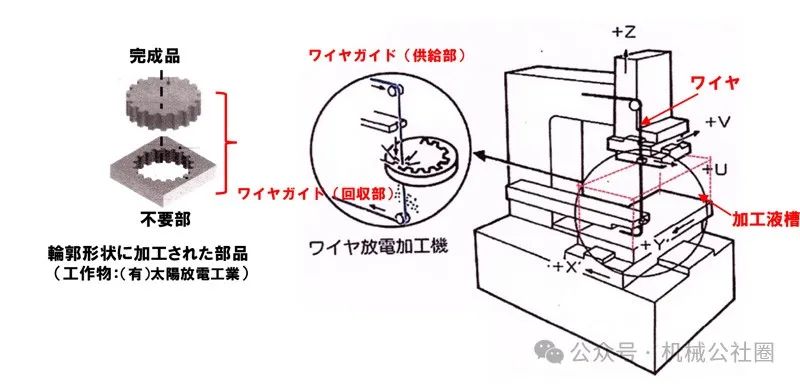 电火花线切割加工称为