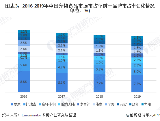 宠物食品行业现状的优缺点分析