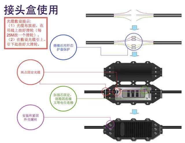 光缆接头盒安装规范