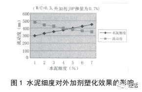 仪表阀与外加剂对水泥的适应性规范的要求