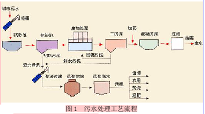 过滤在环境工程中的应用