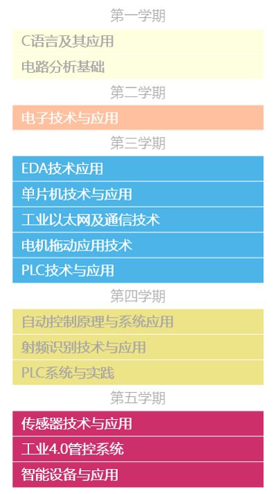 智能控制技术专科生的就业前景分析